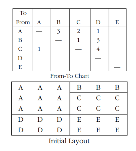 For the following problem, use the CRAFT two -