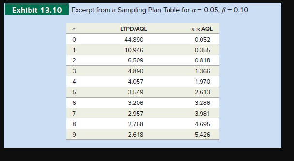 Exhibit 13.10 Excerpt from a Sampling Plan Table