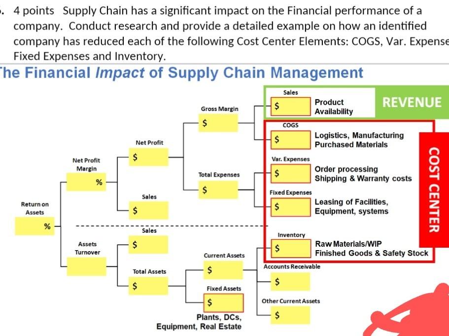 4 points Supply Chain has a significant impact on