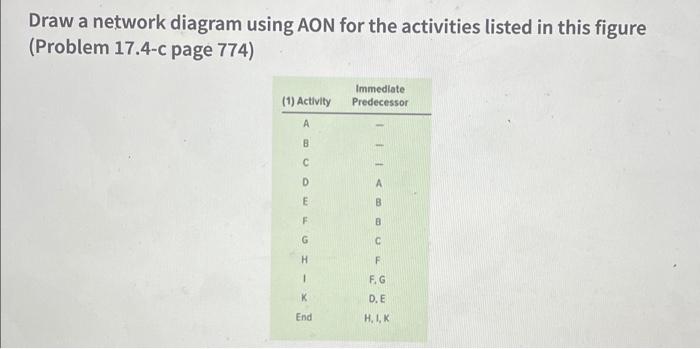 Draw a network diagram using AON for the