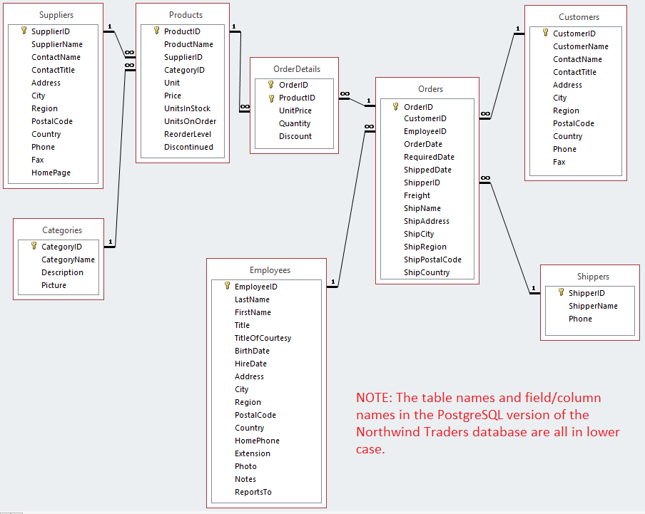 write and execute the SQL queries that will