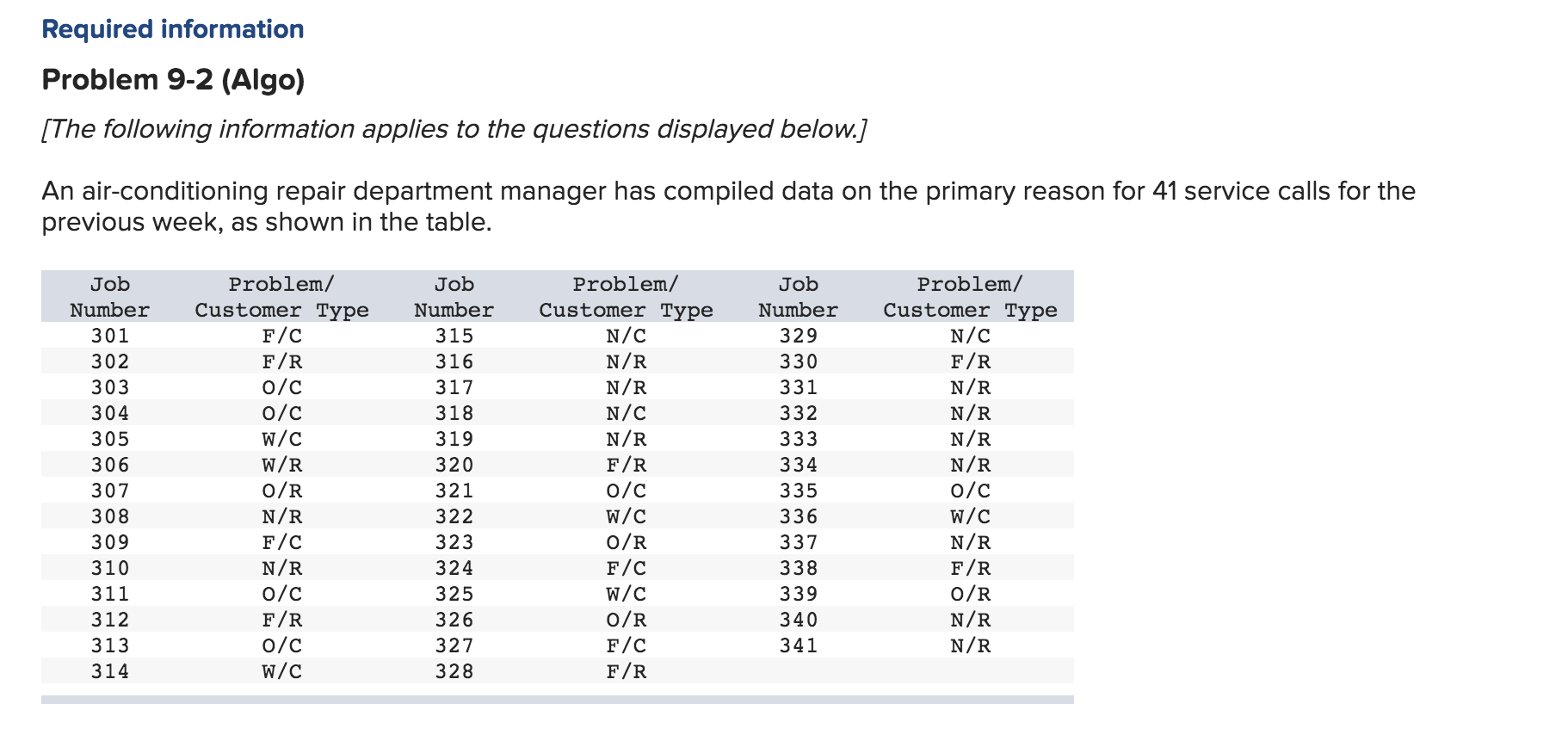 Required information Problem 9-2 (Algo) [The