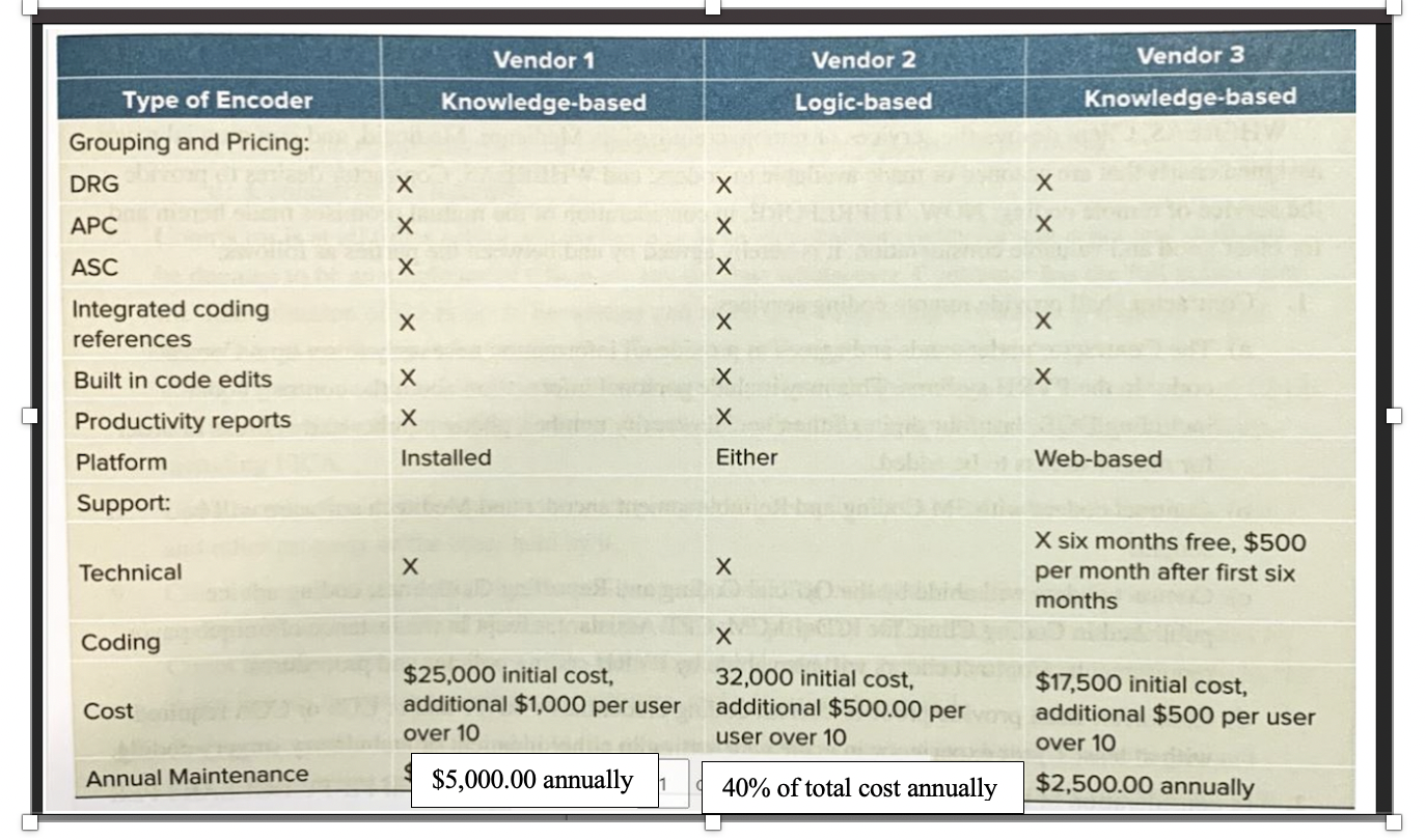 As HIM Director, you are in charge of purchasing