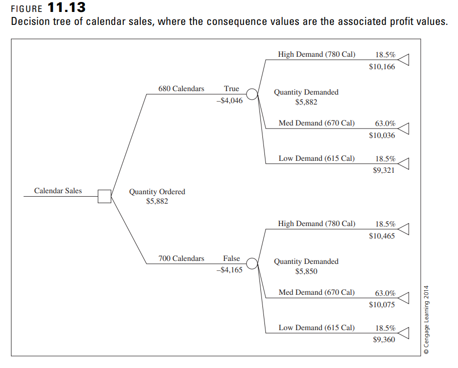 Modify the decision-tree model in Figure 11.13 to