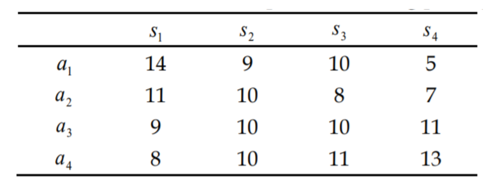 Suppose that a decision-maker faced with four