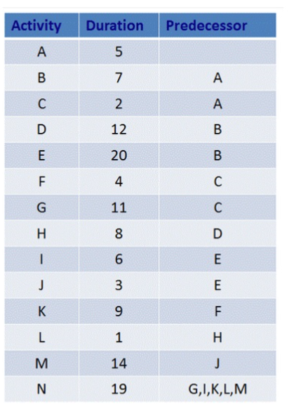 From the Precedence Diagram Table, construct an