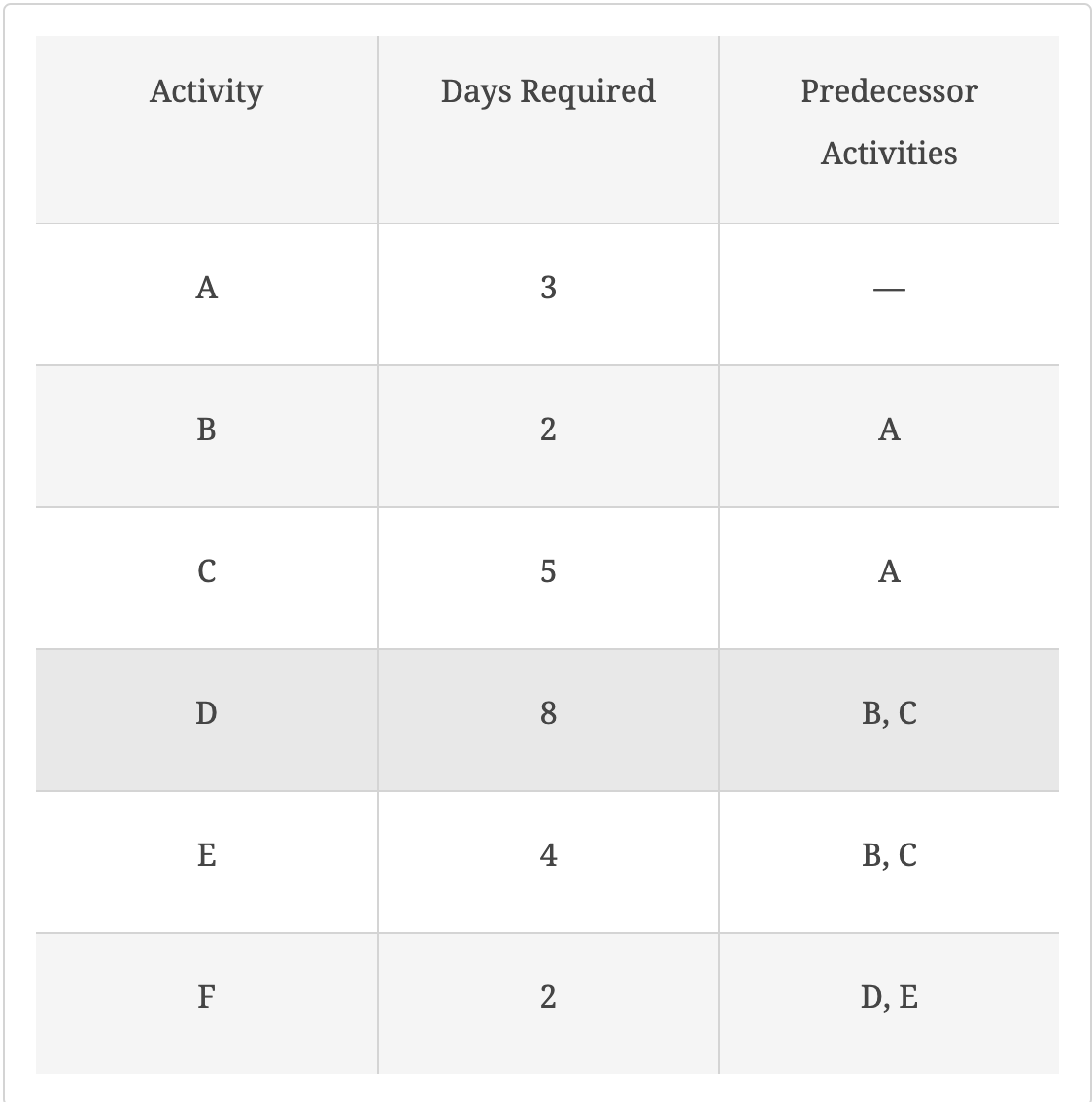 Activity Days Required Predecessor Activities A 3