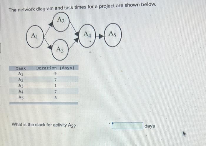 The network diagram and task times for a project