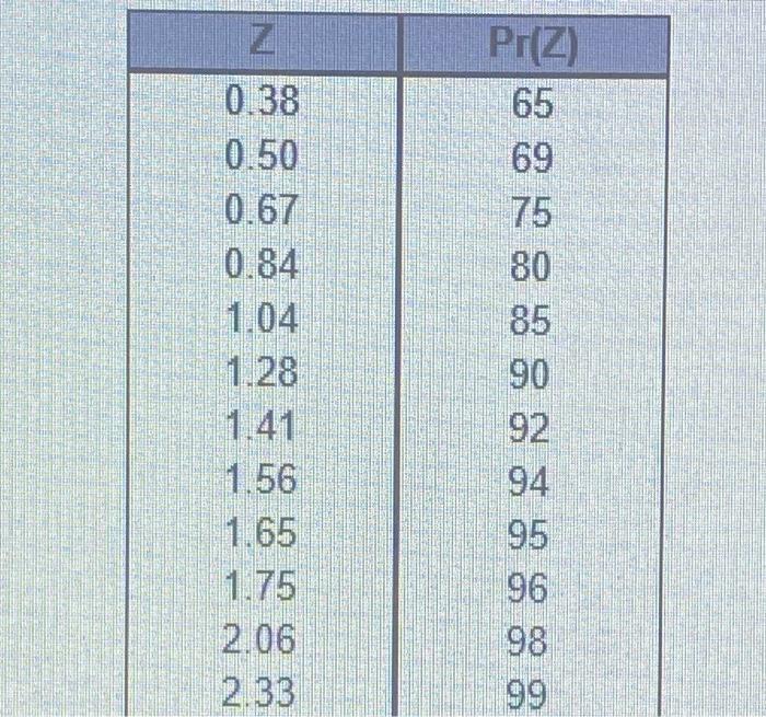 Based on available information lead time demand