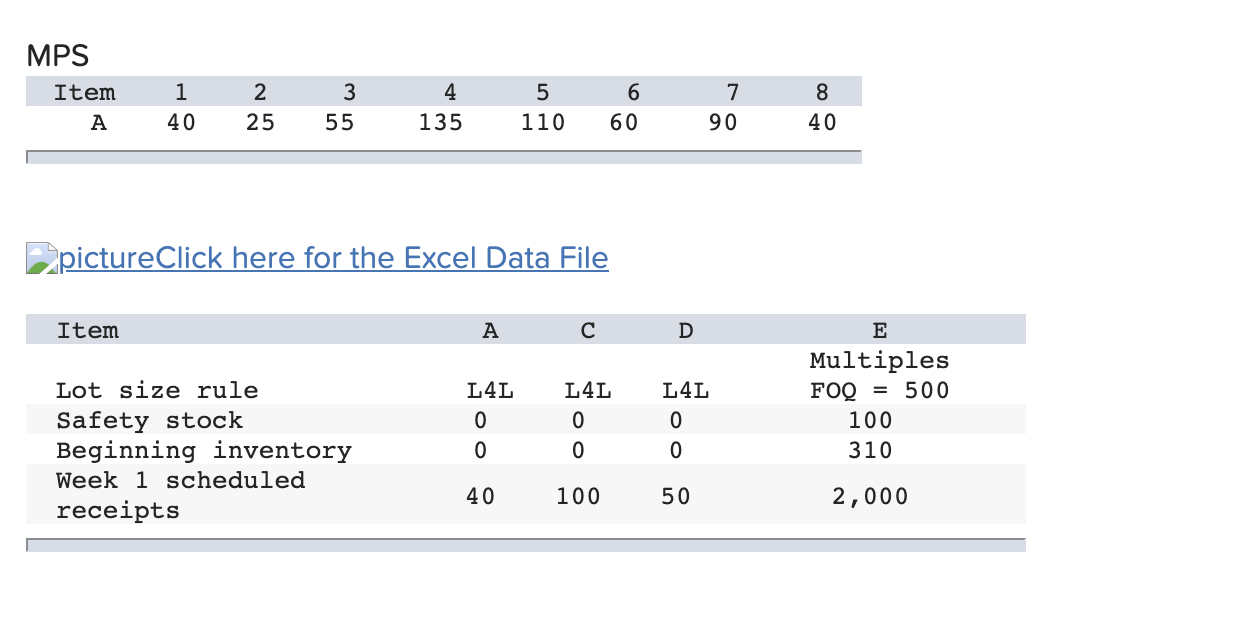 Given the BOM and the MPS for end item A,