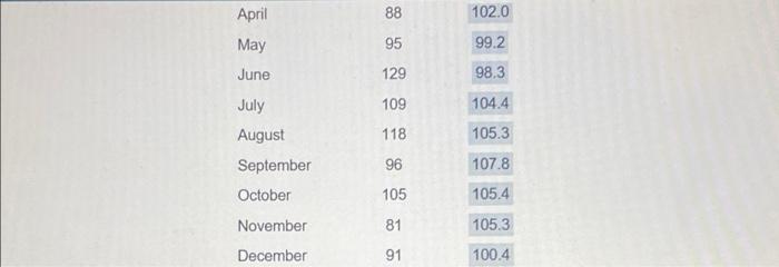 Develop an exponential smoothing forecast (0.2)