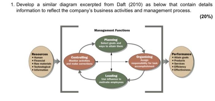 1. Develop a similar diagram excerpted from Daft