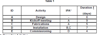 (a) Draw the network diagram and tabulate ES, EF,