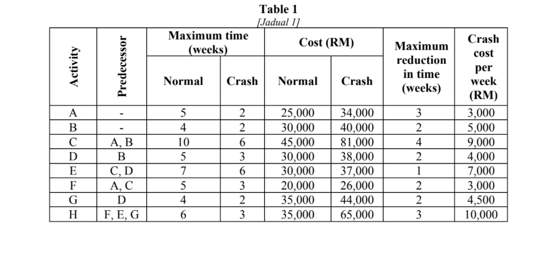 a- Construct the complete Activity on Network