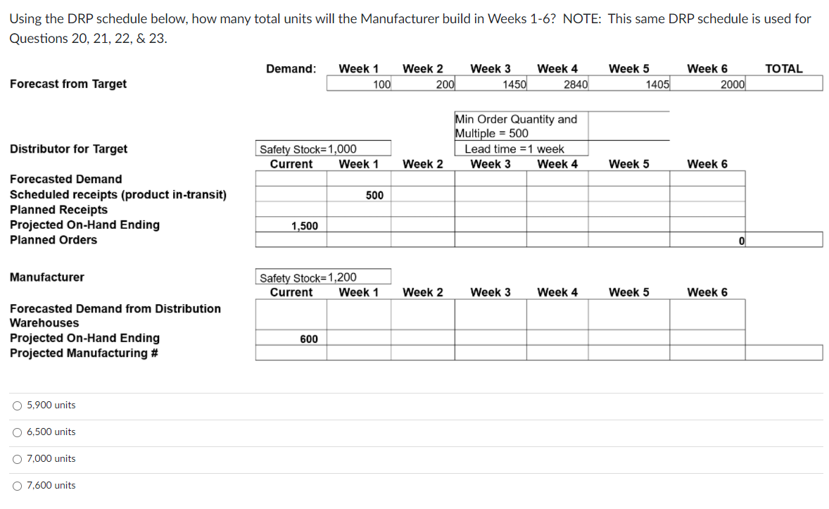 Using the DRP schedule below, how many total