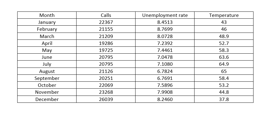 Develop a multiple regression equation using