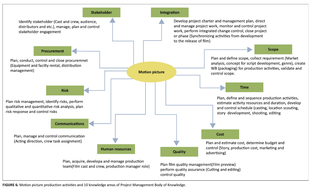 Figure 6 identifies motion picture activities and