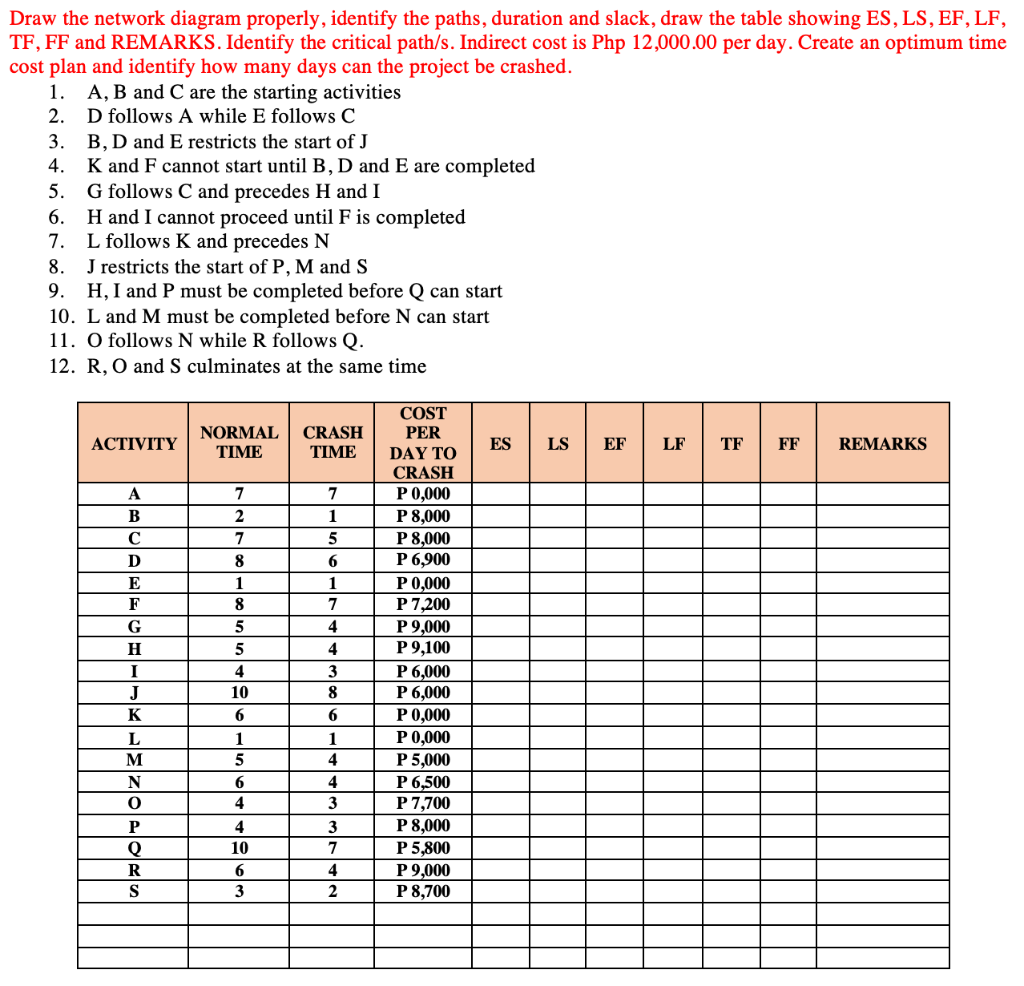 Draw the network diagram properly, identify the