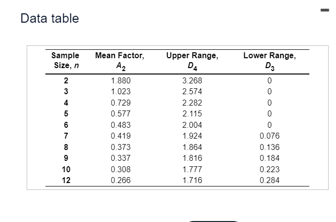Data table Sample Size, n Mean Factor, A2 2 3 4 5