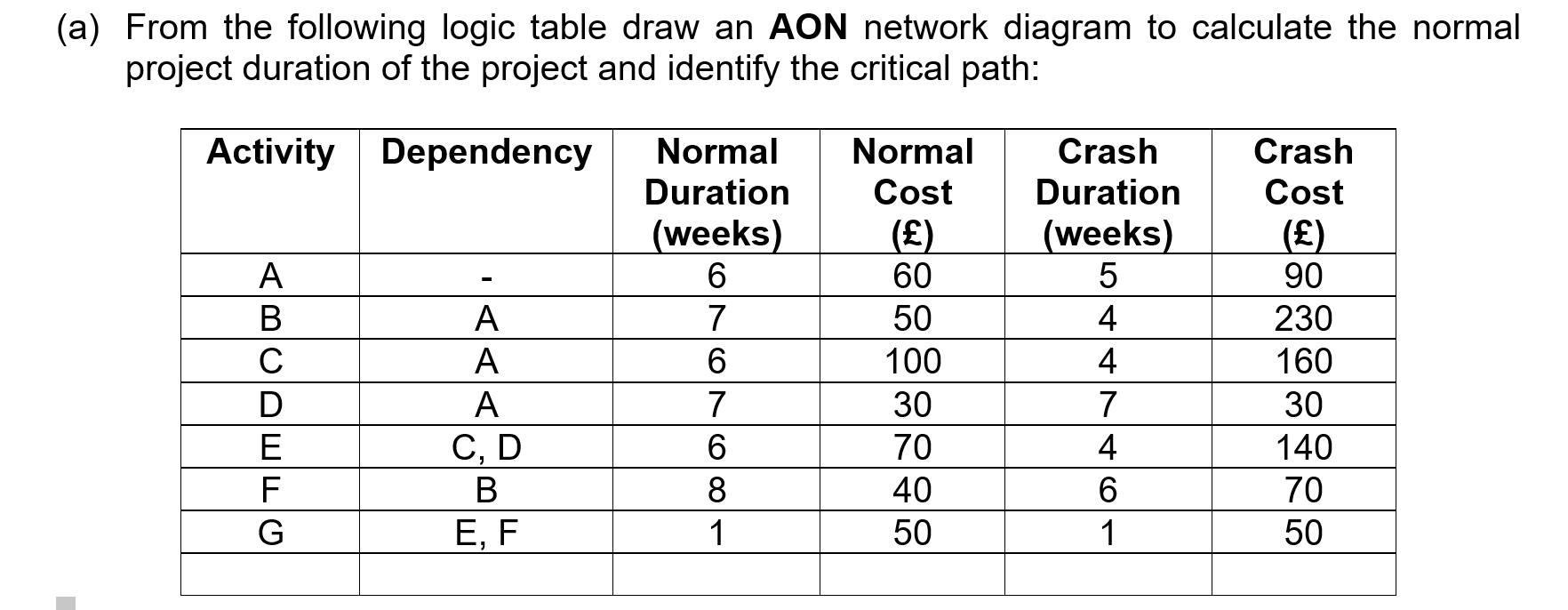 ( a ) From the following logic table draw an AON
