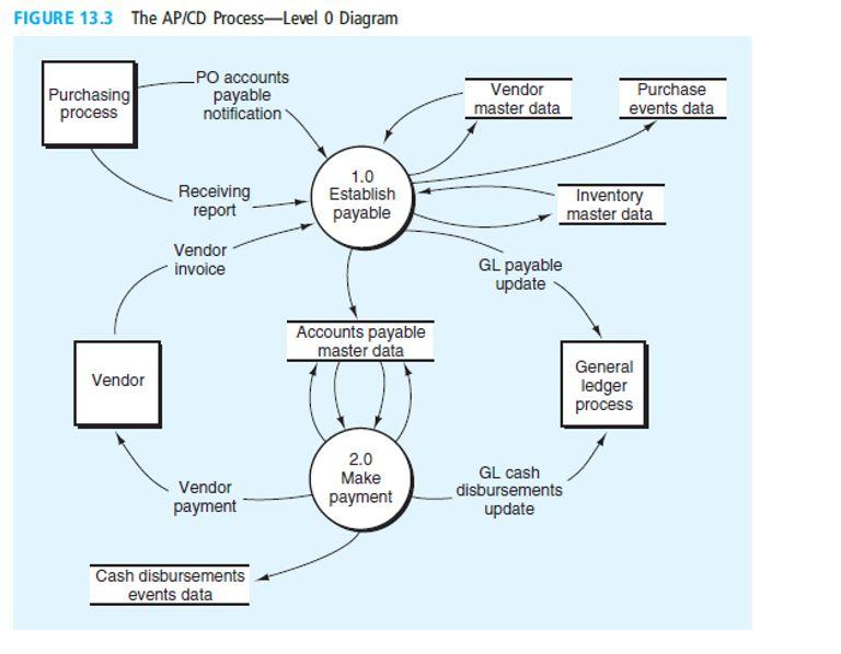 Prepare a table to show the process described in