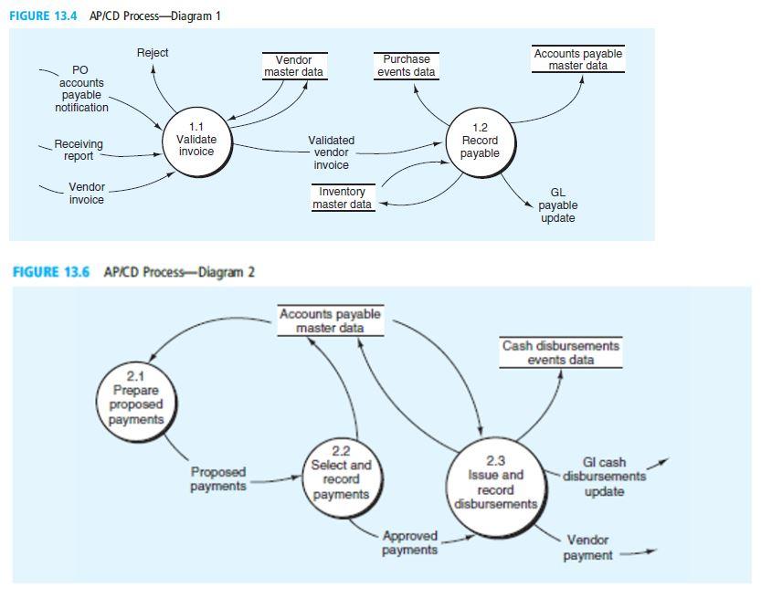 Prepare a table to show the process described in