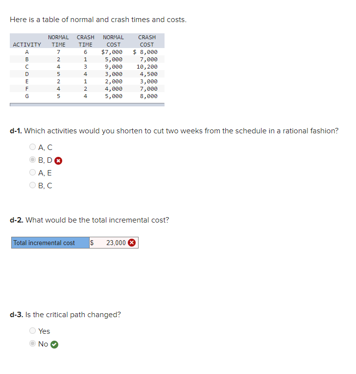 The following CPM network has estimates of the