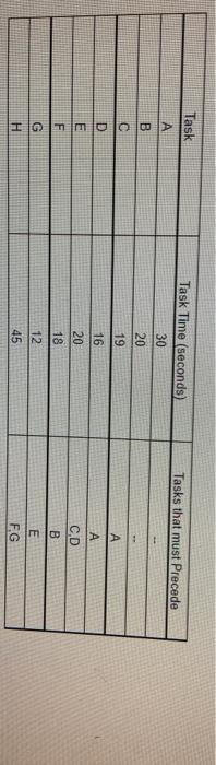 Task Tasks that must Precede Task Time (seconds)