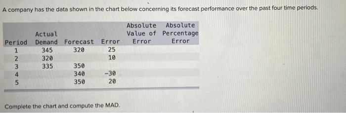 A company has the data shown in the chart below