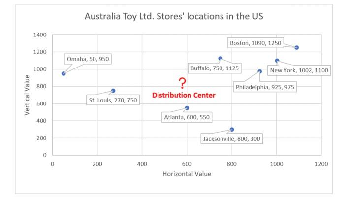 Audi Ltd. has 8 general stores in different