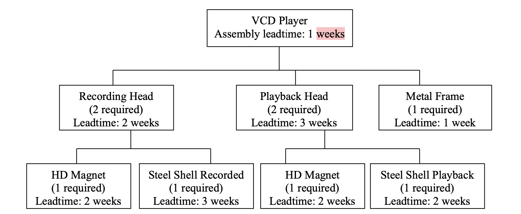 Sunway Company produces VCD Player. The following