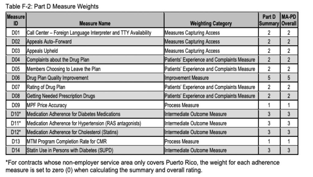 Your group is designing a new Medicare Part D