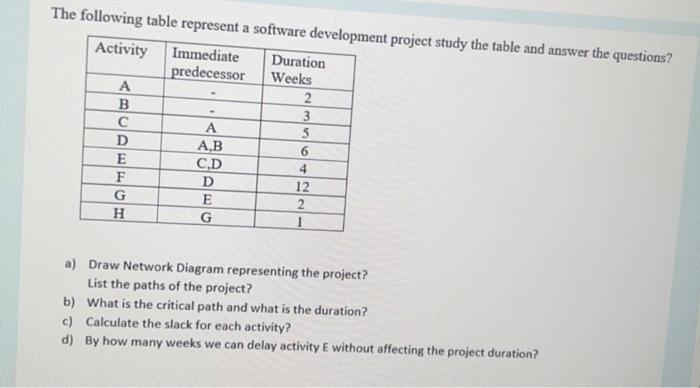 The following table represent a software