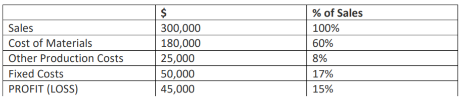 Acme Manufacturing Corp has the following