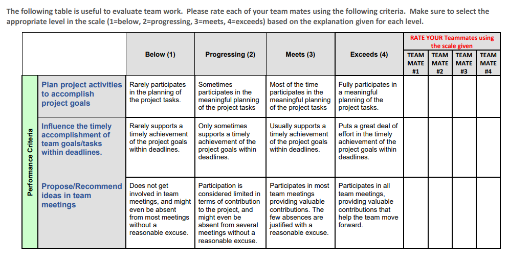 The following table is useful to evaluate team