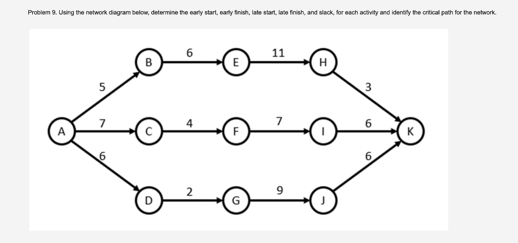 Problem 9. Using the network diagram below,