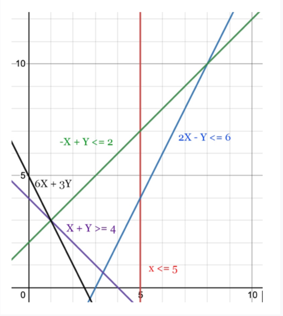 Using the following graphical presentation, solve