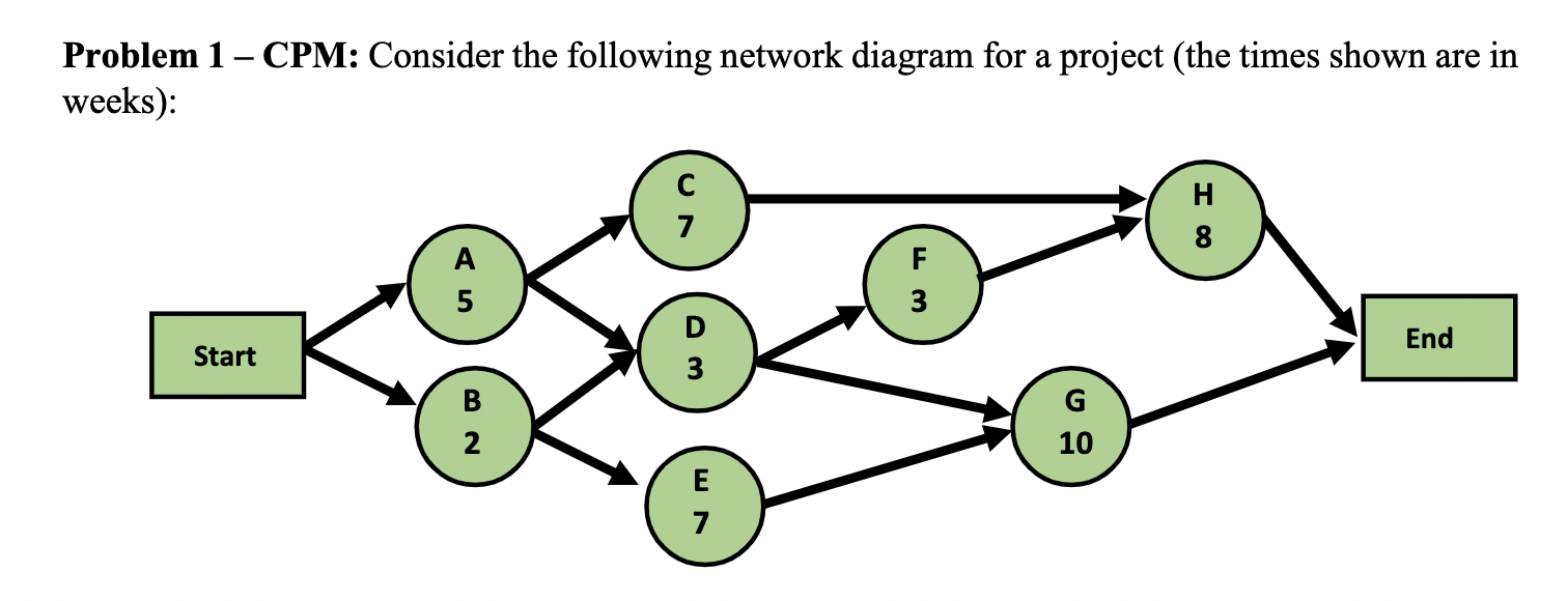 - Problem 1 - CPM: Consider the following network
