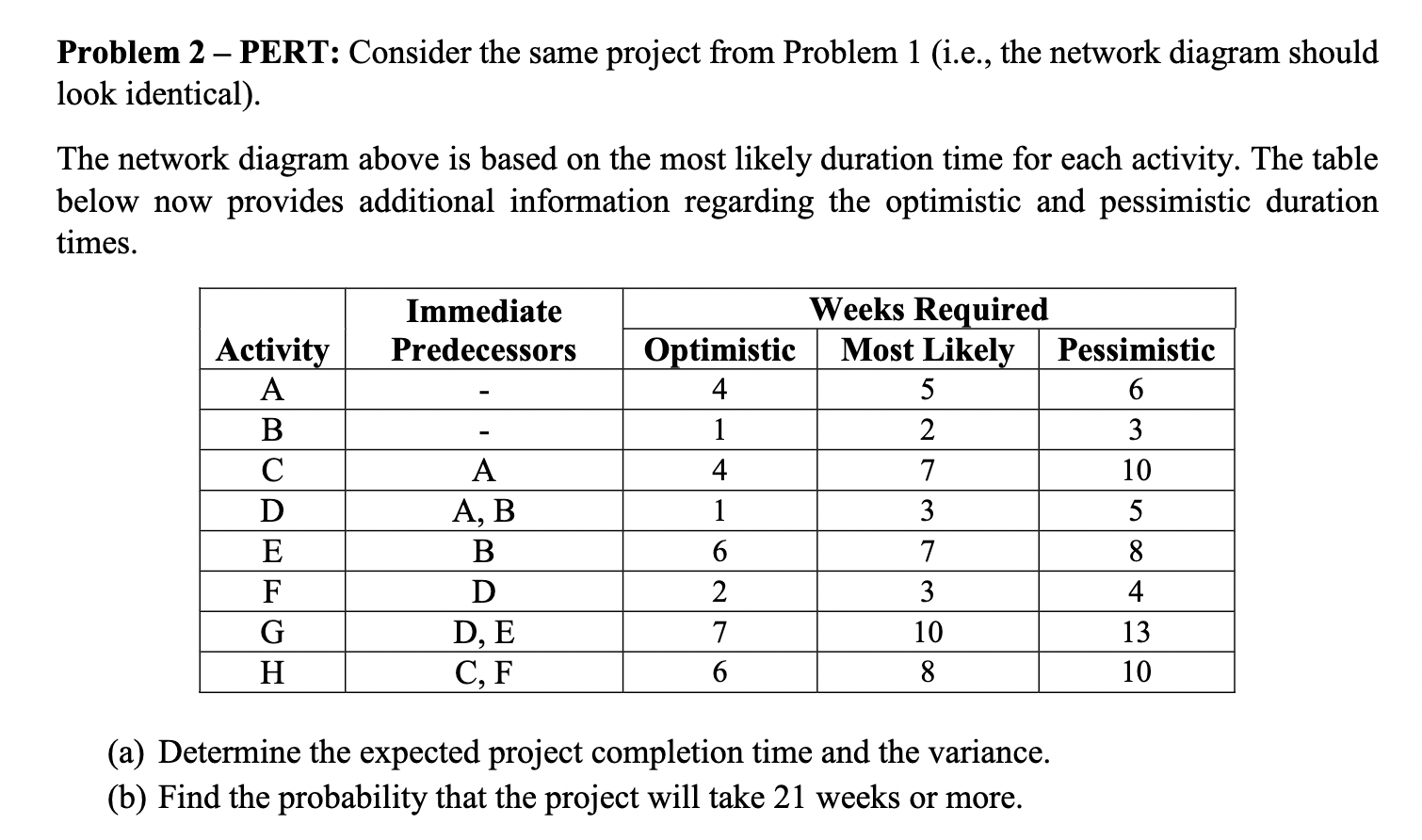 - Problem 1 - CPM: Consider the following network