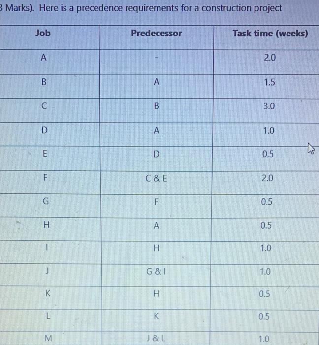 Marks). Here is a precedence requirements for a
