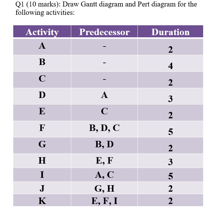 Q1 (10 marks): Draw Gantt diagram and Pert