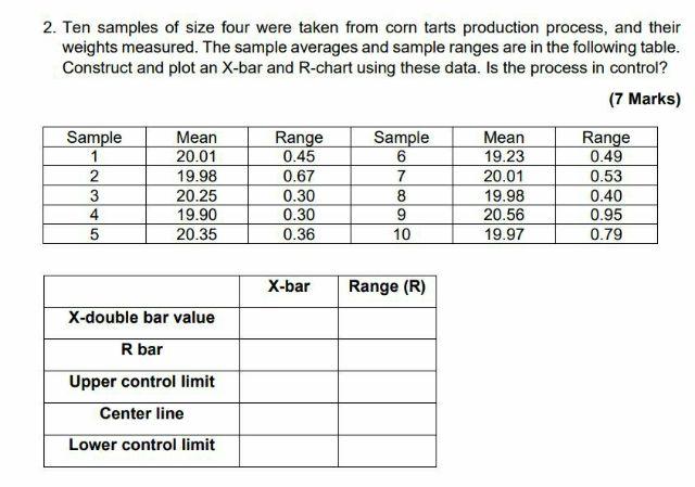 2. Ten samples of size four were taken from corn