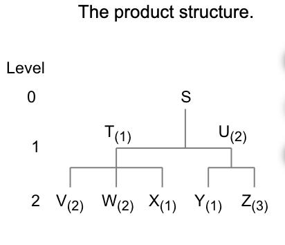 The demand for subassembly S is 140 units in week