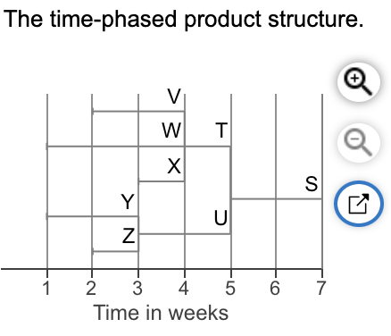 The demand for subassembly S is 140 units in week