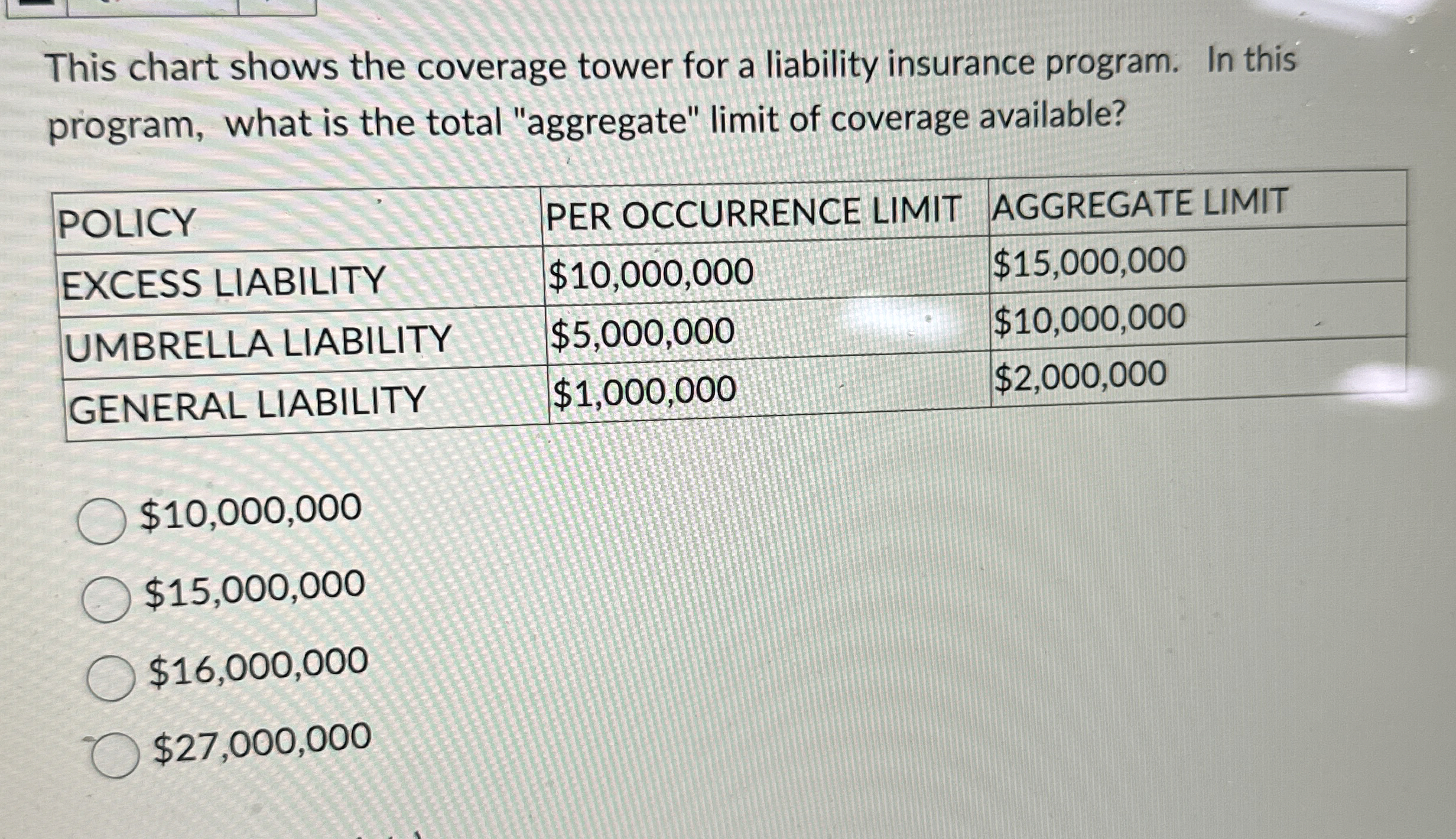 This chart shows the coverage tower for a