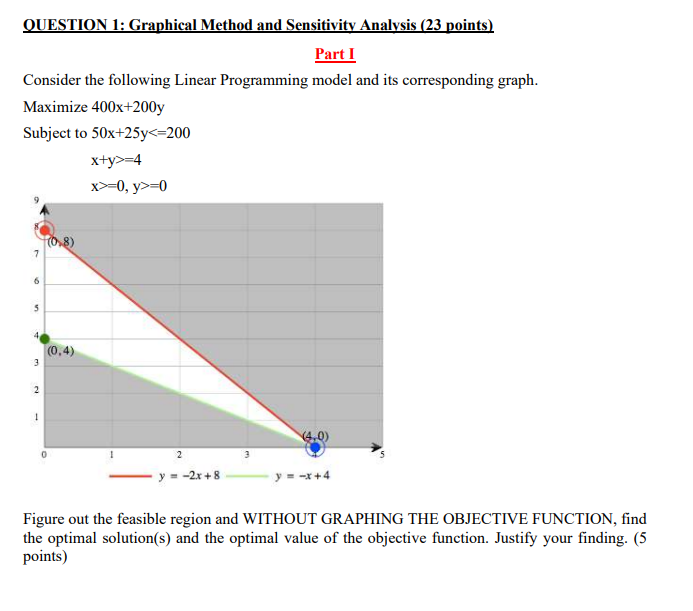 QUESTION 1: Graphical Method and Sensitivity