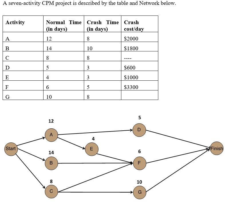 A seven-activity CPM project is described by the