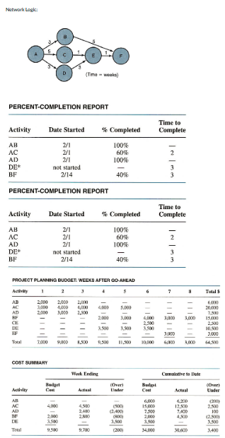 Complete this table using the information below