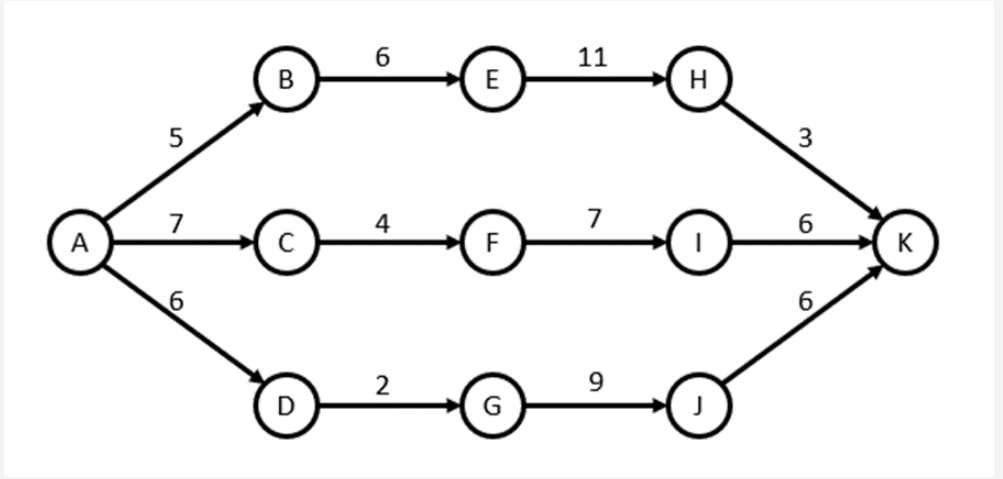 Problem 9. Using the network diagram below,