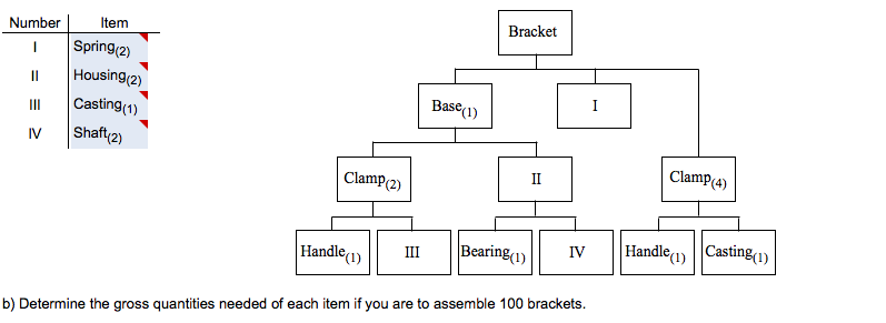 Determine the gross quantities needed of each
